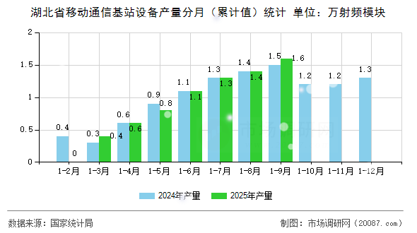 湖北省移动通信基站设备产量分月（累计值）统计