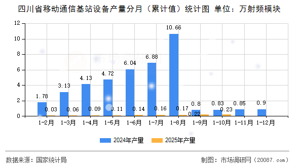 四川省移动通信基站设备产量分月（累计值）统计图
