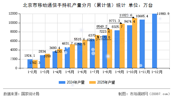 北京市移动通信手持机产量分月（累计值）统计