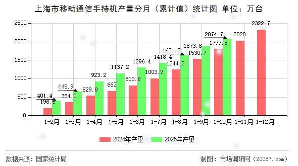 上海市移动通信手持机产量分月（累计值）统计图