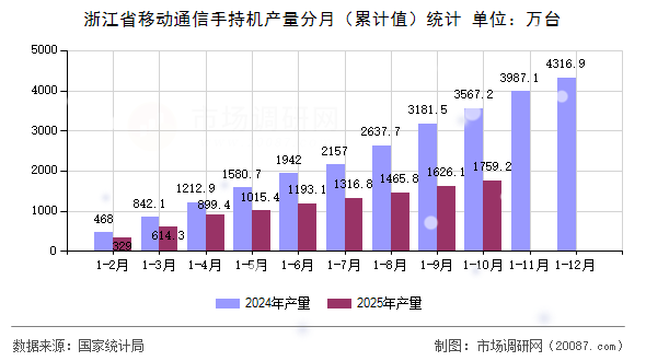 浙江省移动通信手持机产量分月(累计值)统计 浙江省移动通信手持机产量分月(累计值)统计