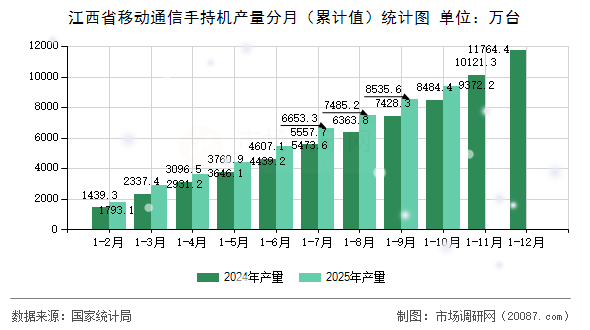 江西省移动通信手持机产量分月（累计值）统计图