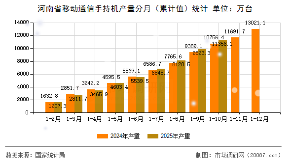 河南省移动通信手持机产量分月（累计值）统计