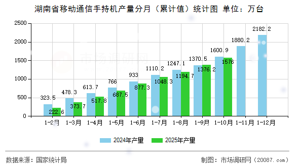 湖南省移动通信手持机产量分月（累计值）统计图