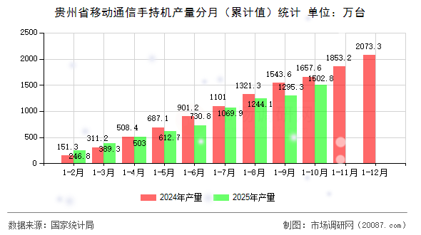 贵州省移动通信手持机产量分月(累计值)统计 贵州省移动通信手持机产量分月(累计值)统计