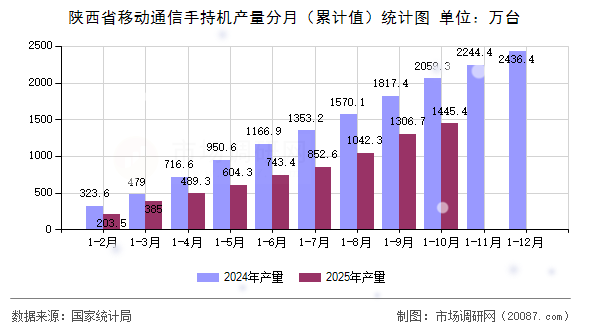 陕西省移动通信手持机产量分月(累计值)统计图 陕西省移动通信手持机产量分月(累计值)统计图