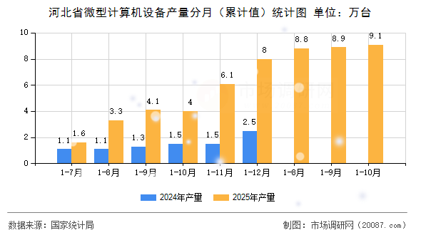 河北省微型计算机设备产量分月（累计值）统计图