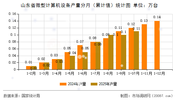 山东省微型计算机设备产量分月（累计值）统计图