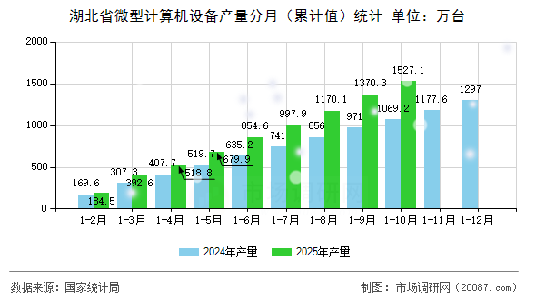 湖北省微型计算机设备产量分月(累计值)统计 湖北省微型计算机设备产量分月(累计值)统计