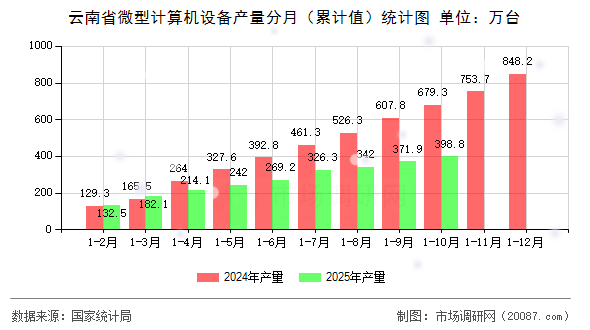云南省微型计算机设备产量分月（累计值）统计图