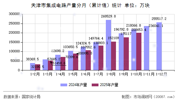 天津市集成电路产量分月（累计值）统计