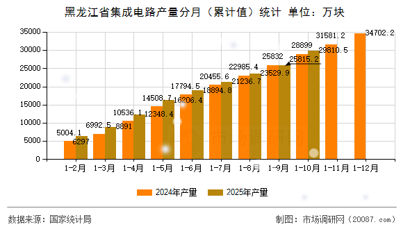 黑龙江省集成电路产量分月（累计值）统计