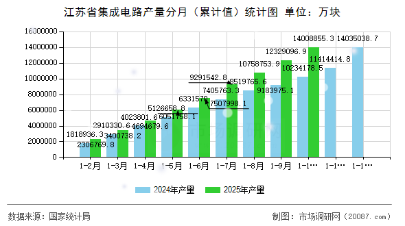 江苏省集成电路产量分月（累计值）统计图