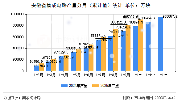 安徽省集成电路产量分月（累计值）统计