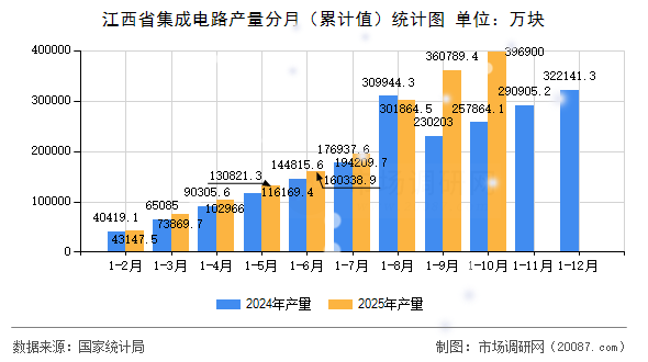 江西省集成电路产量分月（累计值）统计图