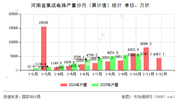 河南省集成电路产量分月（累计值）统计
