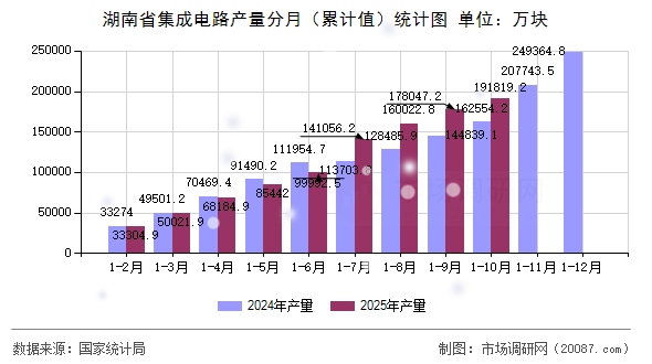 湖南省集成电路产量分月(累计值)统计图 湖南省集成电路产量分月(累计值)统计图