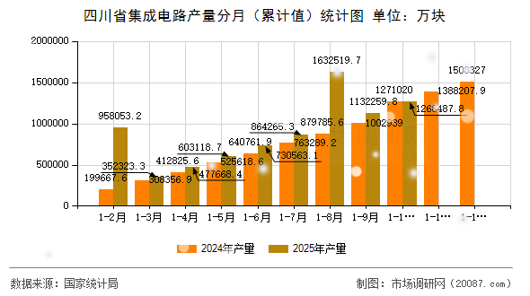 四川省集成电路产量分月（累计值）统计图