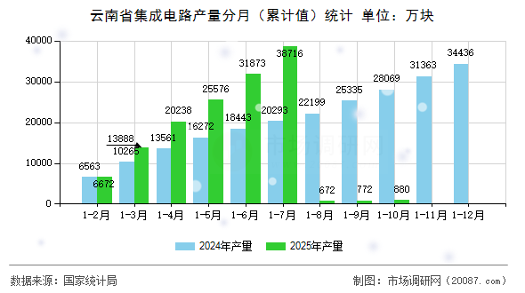 云南省集成电路产量分月（累计值）统计
