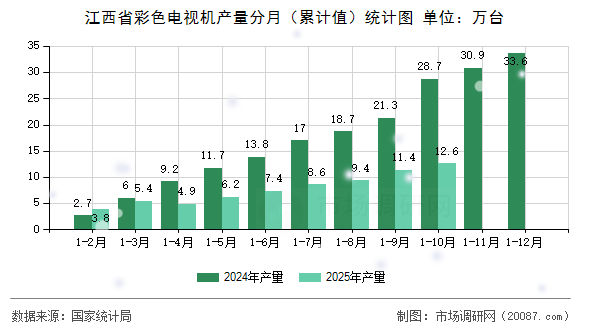 江西省彩色电视机产量分月（累计值）统计图