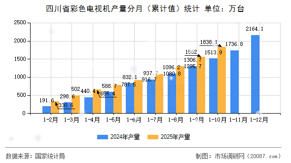 四川省彩色电视机产量分月(累计值)统计 四川省彩色电视机产量分月(累计值)统计