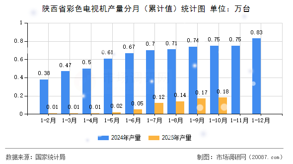 陕西省彩色电视机产量分月（累计值）统计图