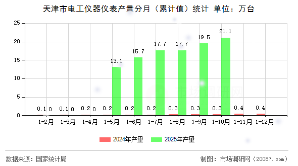 天津市电工仪器仪表产量分月（累计值）统计