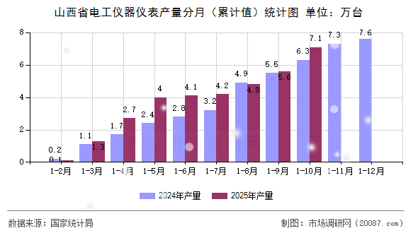 山西省电工仪器仪表产量分月（累计值）统计图