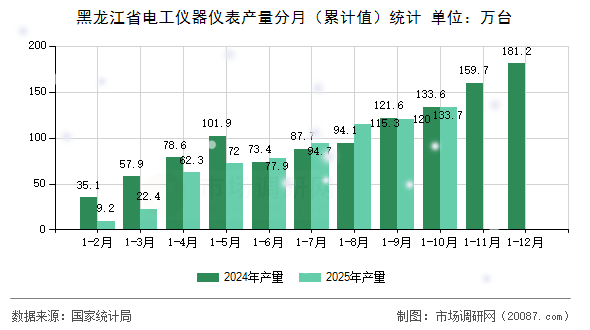 黑龙江省电工仪器仪表产量分月（累计值）统计