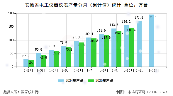 安徽省电工仪器仪表产量分月（累计值）统计