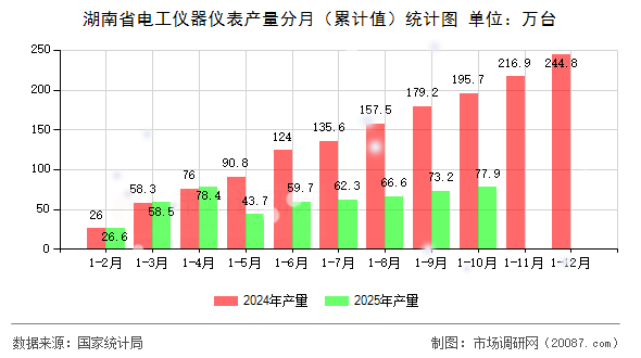 湖南省电工仪器仪表产量分月(累计值)统计图 湖南省电工仪器仪表产量分月(累计值)统计图