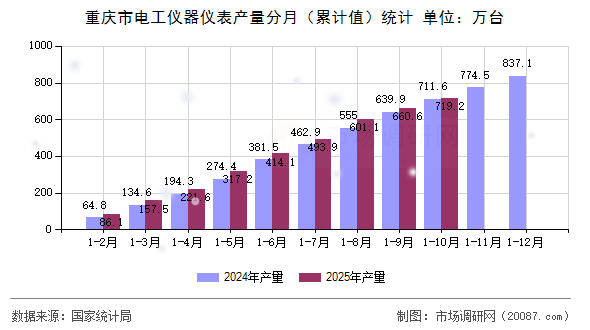 重庆市电工仪器仪表产量分月（累计值）统计