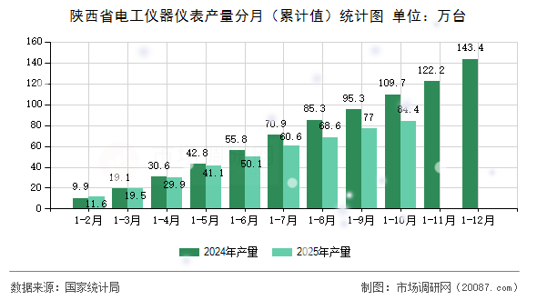 陕西省电工仪器仪表产量分月(累计值)统计图 陕西省电工仪器仪表产量分月(累计值)统计图