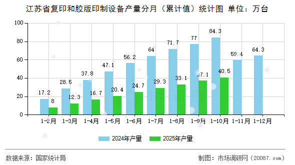 江苏省复印和胶版印制设备产量分月（累计值）统计图