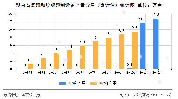 湖南省复印和胶版印制设备产量分月（累计值）统计图