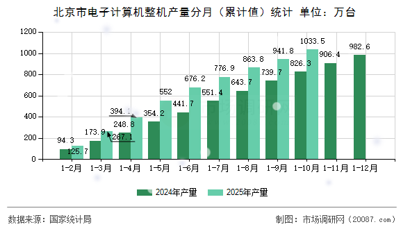 北京市电子计算机整机产量分月（累计值）统计