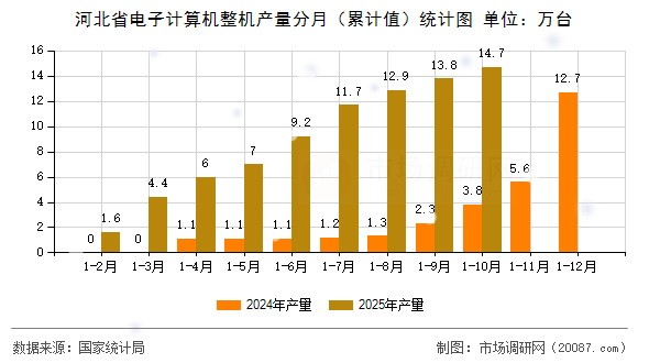 河北省电子计算机整机产量分月（累计值）统计图