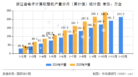 浙江省电子计算机整机产量分月（累计值）统计图