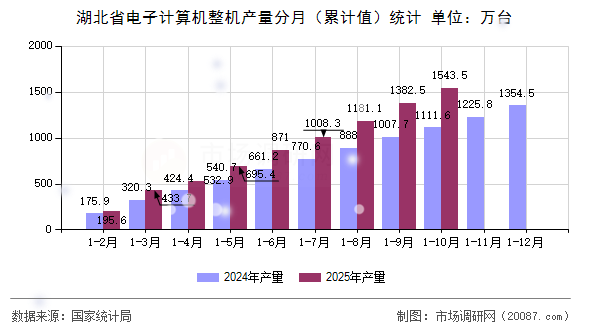 湖北省电子计算机整机产量分月(累计值)统计 湖北省电子计算机整机产量分月(累计值)统计