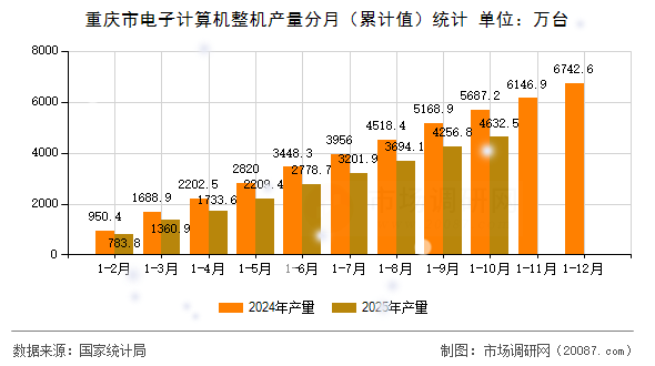 重庆市电子计算机整机产量分月（累计值）统计