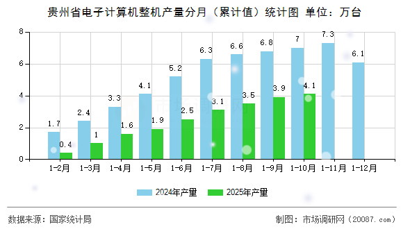 贵州省电子计算机整机产量分月（累计值）统计图