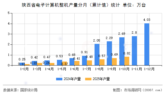 陕西省电子计算机整机产量分月(累计值)统计 陕西省电子计算机整机产量分月(累计值)统计