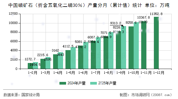 中国磷矿石（折含五氧化二磷30％）产量分月（累计值）统计