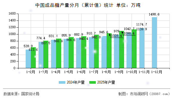 中国成品糖产量分月(累计值)统计 中国成品糖产量分月(累计值)统计