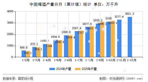 中国啤酒产量分月（累计值）统计