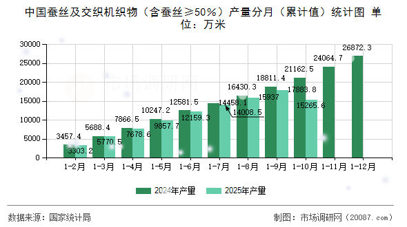 中国蚕丝及交织机织物（含蚕丝≥50％）产量分月（累计值）统计图