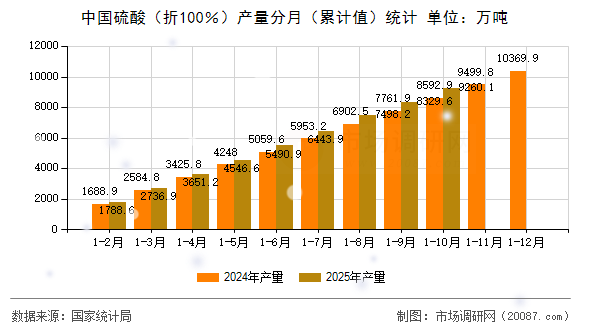 中国硫酸（折100％）产量分月（累计值）统计