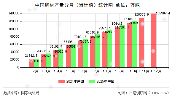 中国钢材产量分月(累计值)统计图 中国钢材产量分月(累计值)统计图