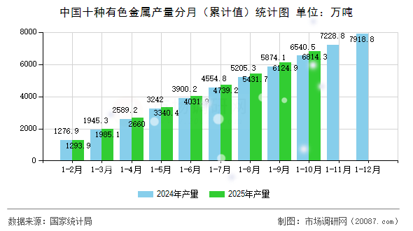 中国十种有色金属产量分月（累计值）统计图