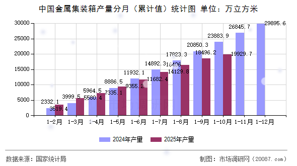中国金属集装箱产量分月（累计值）统计图